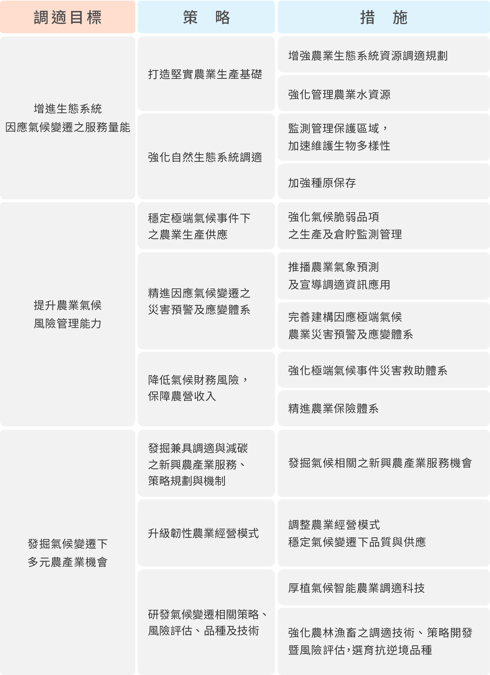 農業生產及生物多樣性領域調適目標、策略及措施