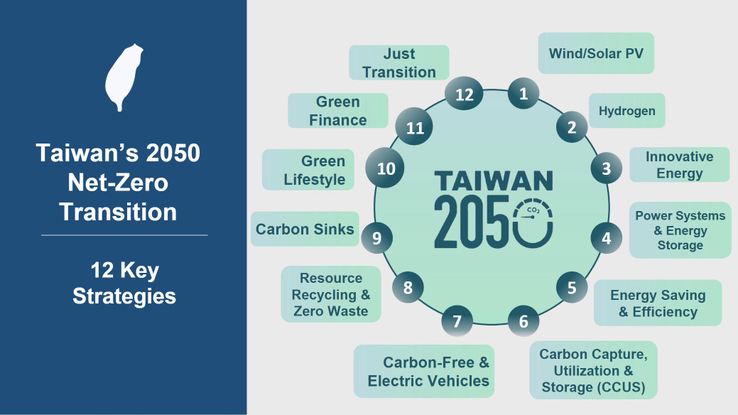 Taiwan’s Net Zero Transition by 2050–12 Key Strategies