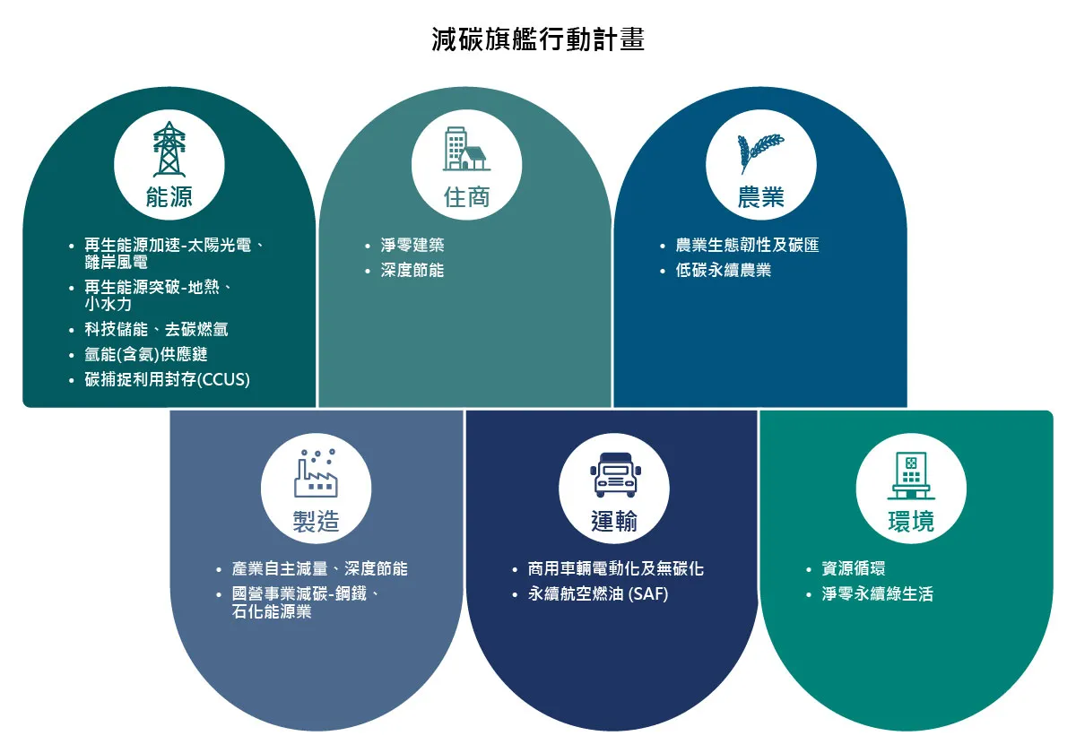 減碳旗艦行動計畫