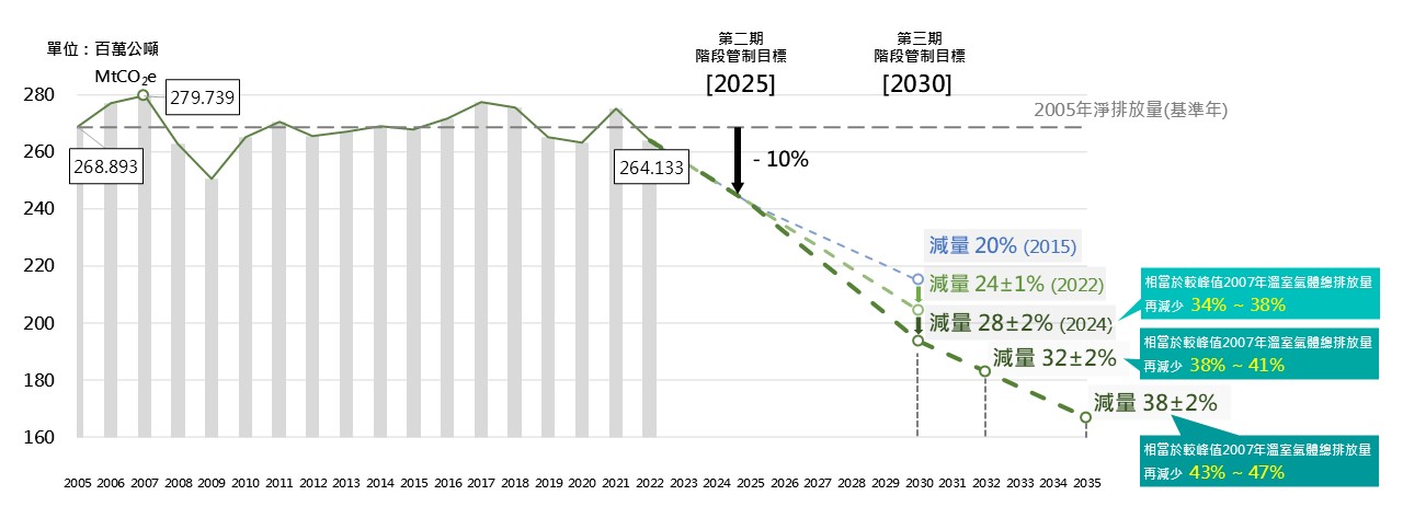 國家減碳新目標