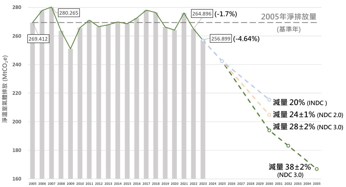 臺灣溫室氣體排放趨勢與階段目標