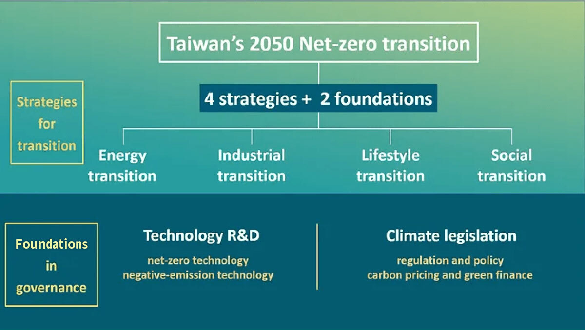 Taiwan’s 2050 Net-zero transition