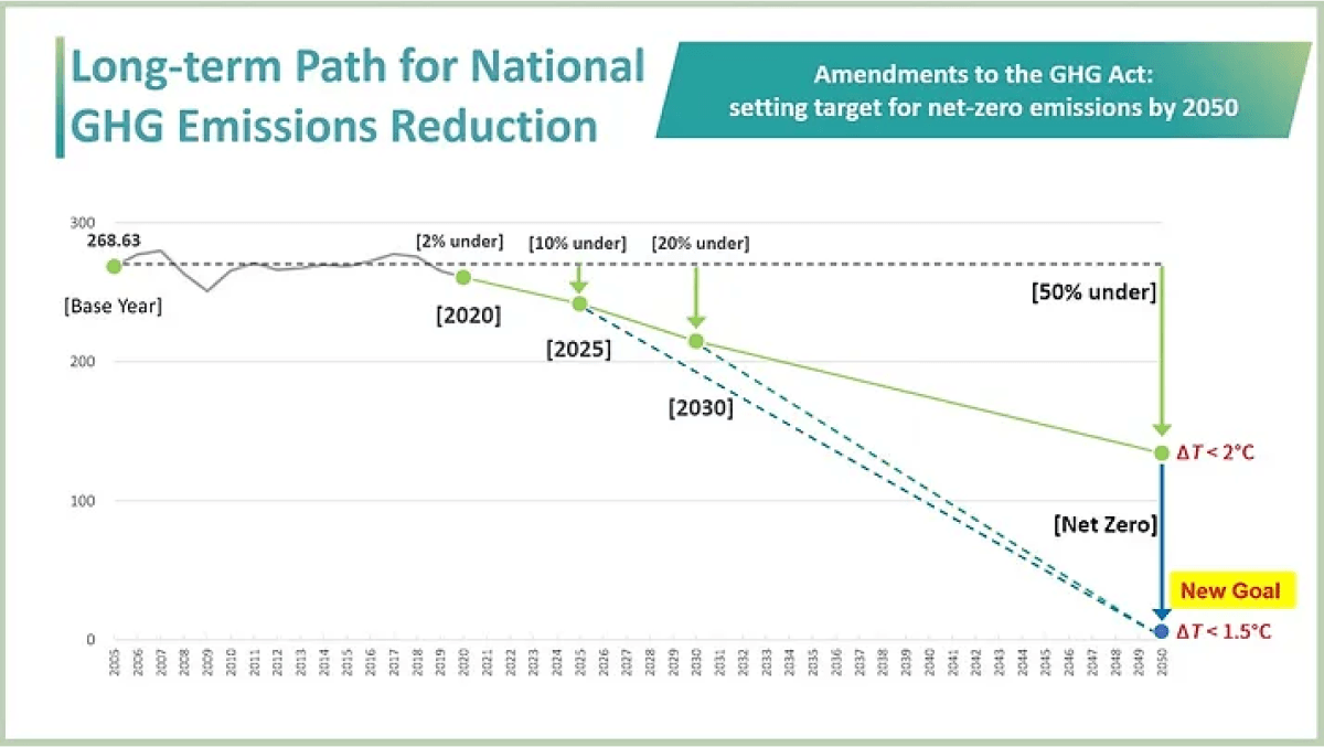 Long-term Path for National GHG