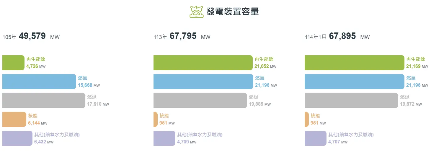 經濟部能源署「發電裝置容量」