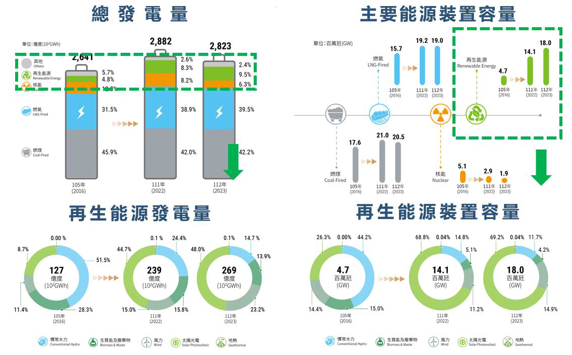 再生能源發電占比