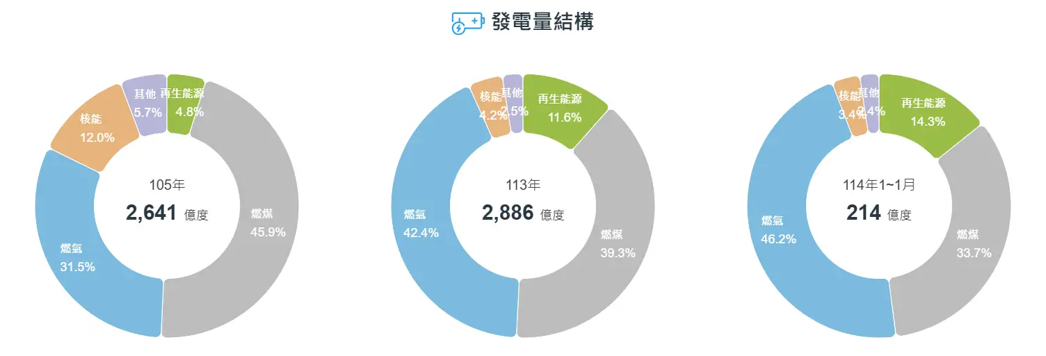 經濟部能源署「發電量結構」