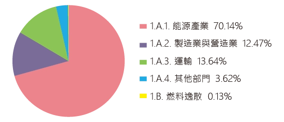 2022 年能源部門溫室氣體排放量占比