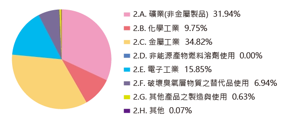 2022 年工業製程及產品使用部門溫室氣體排放量占比