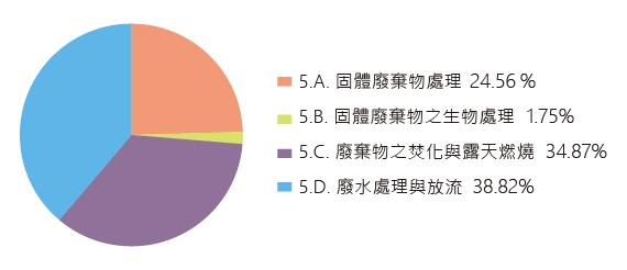 2022 年廢棄物部門溫室氣體排放量占比