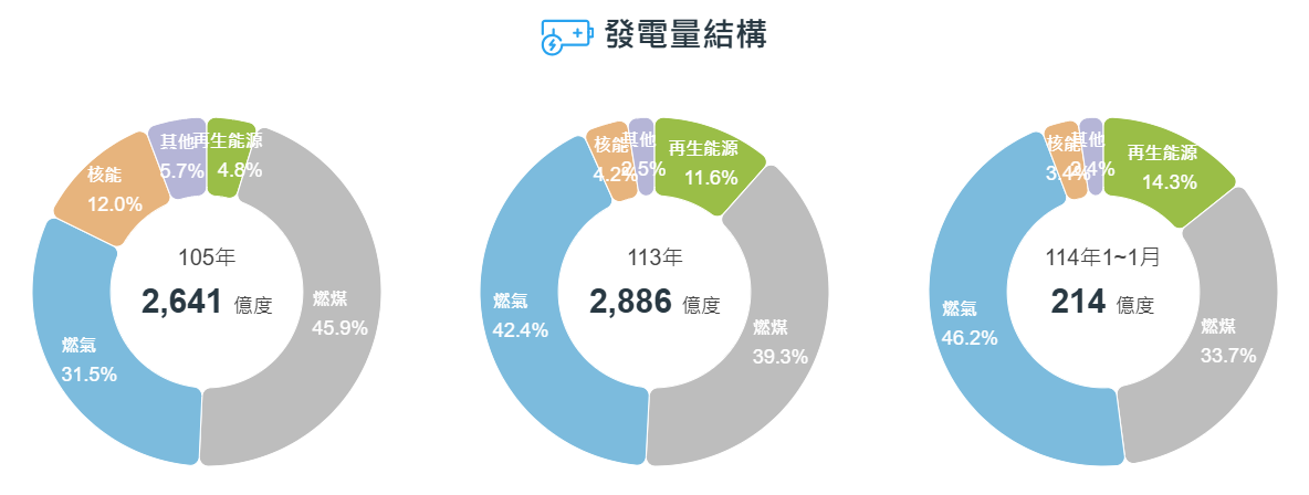發電量結構