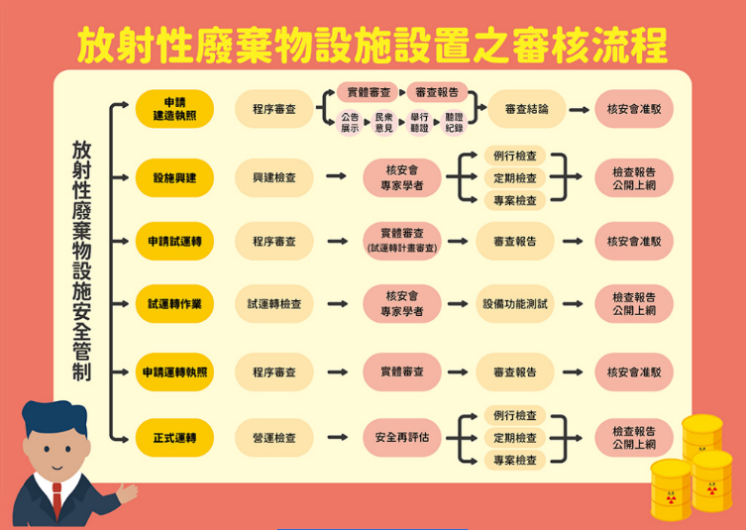 放射性廢棄物設施安全管制圖