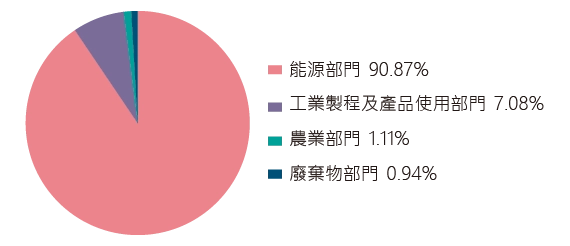 2022 年各部門溫室氣體排放量 ( 不包括 LULUCF) 占比