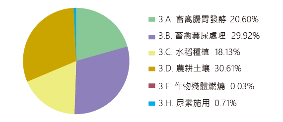 2022 年農業部門溫室氣體排放量占比