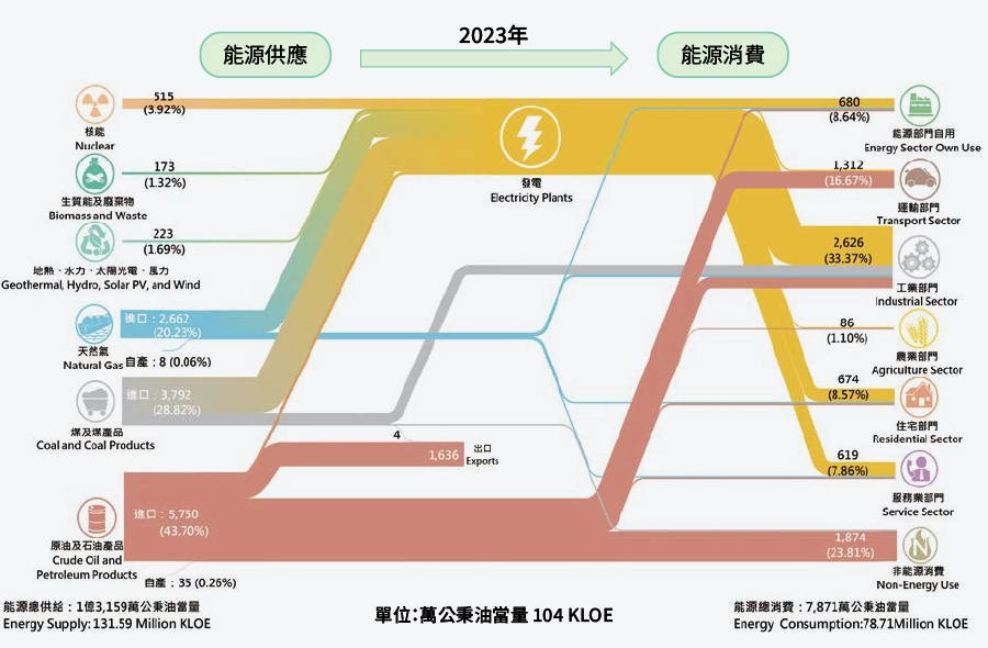 經濟部能源署「112年能源統計手冊」