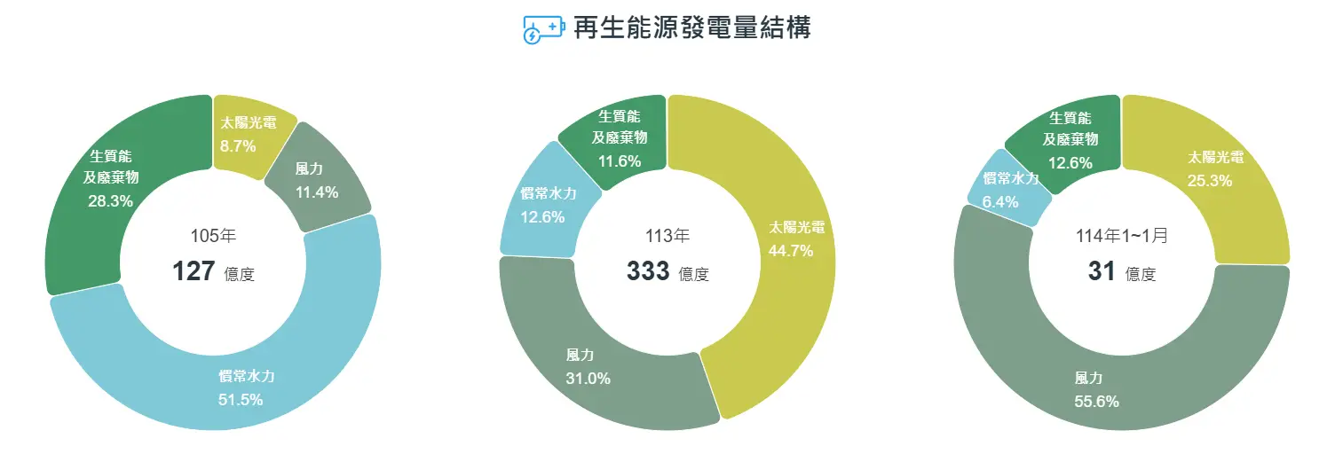 經濟部能源署「再生能源發電量結構」